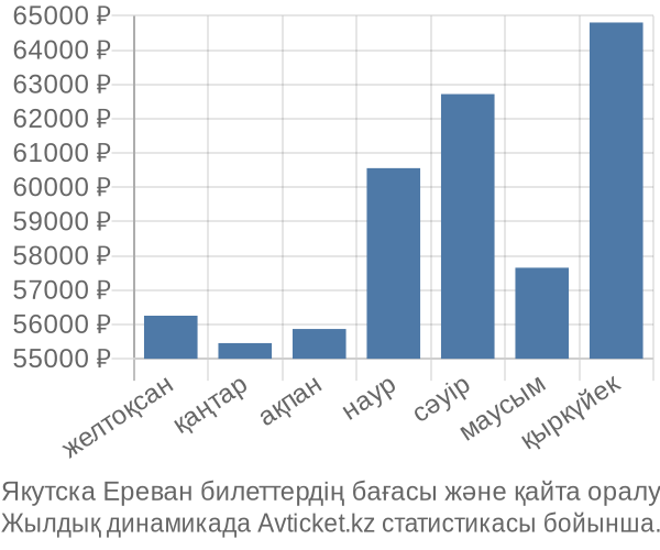 Якутска Ереван авиабилет бағасының өзгеру графигі Якутска Ереван авиабилет бағасы