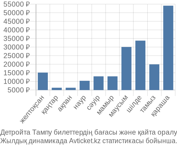 Детройта Тампу авиабилет бағасы