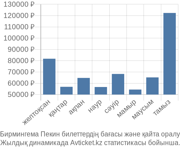 Бирмингема Пекин авиабилет бағасы