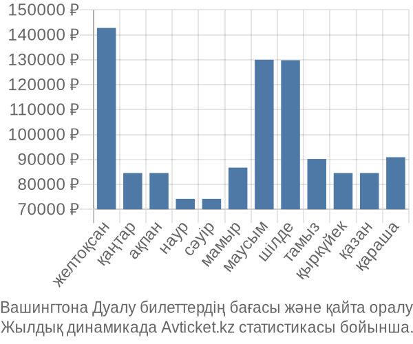 Вашингтона Дуалу авиабилет бағасы