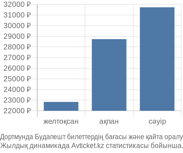 Дортмунда Будапешт авиабилет бағасы