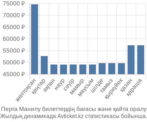 Перта Манилу авиабилет бағасы