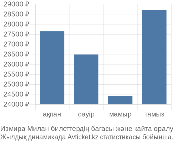 Измира Милан авиабилет бағасы