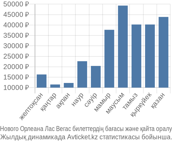 Нового Орлеана Лас Вегас авиабилет бағасы