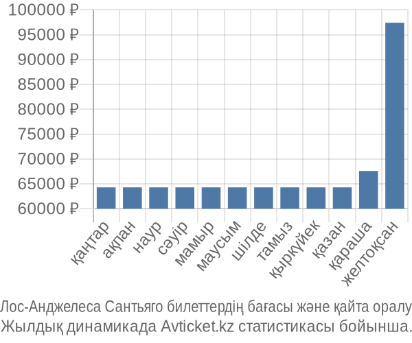 Лос-Анджелеса Сантьяго авиабилет бағасы