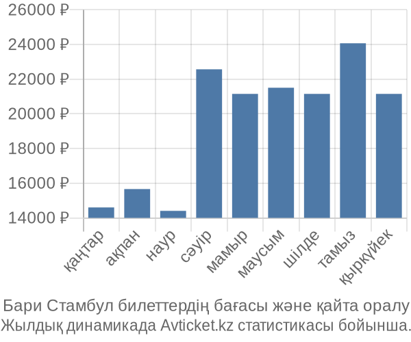 Бари Стамбул авиабилет бағасы