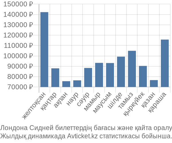 Лондона Сидней авиабилет бағасы