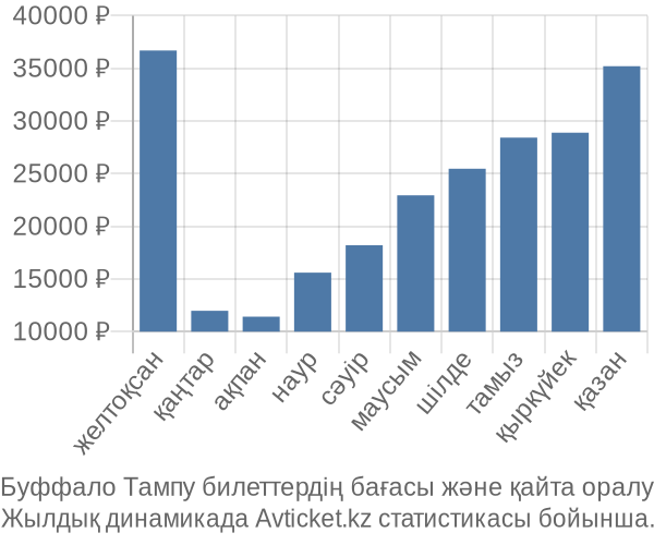 Буффало Тампу авиабилет бағасы