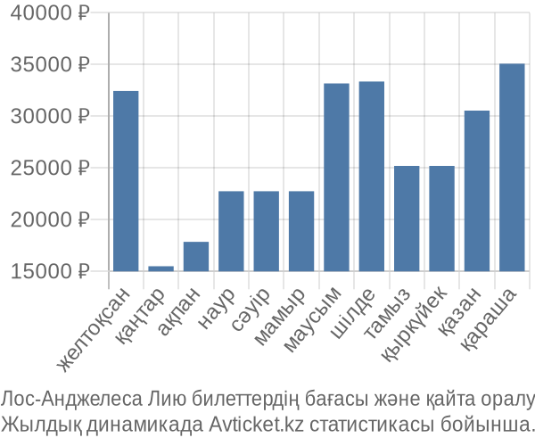 Лос-Анджелеса Лию авиабилет бағасы