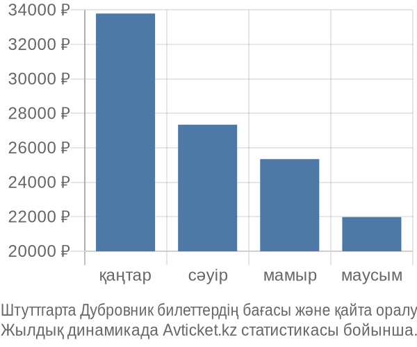 Штуттгарта Дубровник авиабилет бағасы