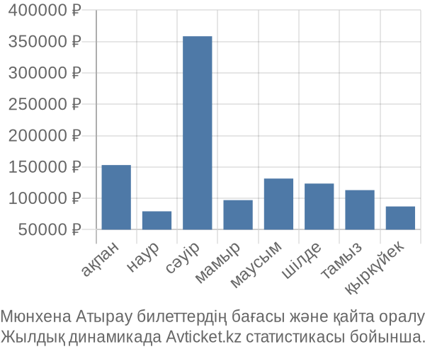 Мюнхена Атырау авиабилет бағасы