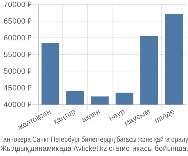 Ганновера Санкт-Петербург авиабилет бағасы