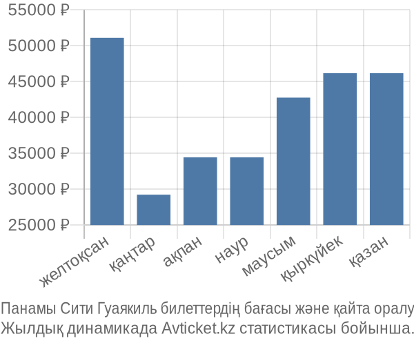 Панамы Сити Гуаякиль авиабилет бағасы