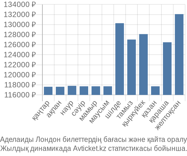 Аделаиды Лондон авиабилет бағасы