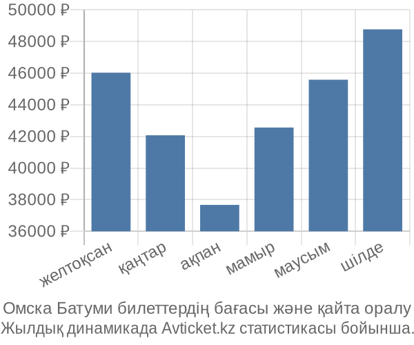 Омска Батуми авиабилет бағасы