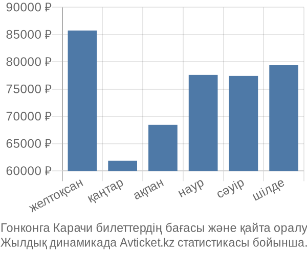 Гонконга Карачи авиабилет бағасы