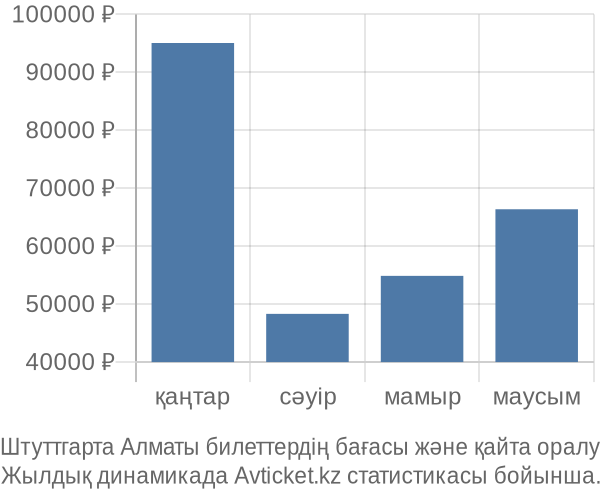 Штуттгарта Алматы авиабилет бағасы