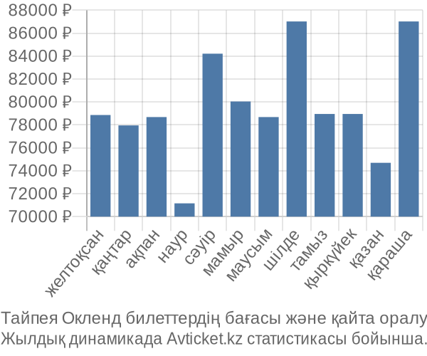 Тайпея Окленд авиабилет бағасы