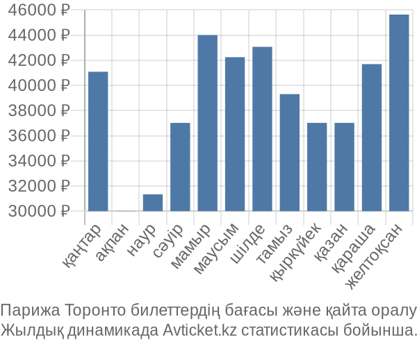 Парижа Торонто авиабилет бағасы