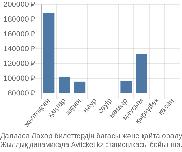 Далласа Лахор авиабилет бағасы