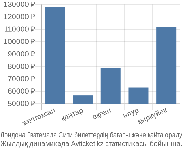 Лондона Гватемала Сити авиабилет бағасы