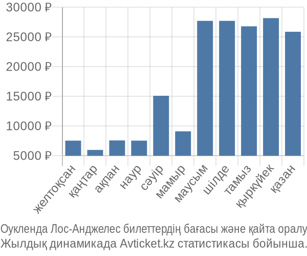 Оукленда Лос-Анджелес авиабилет бағасы