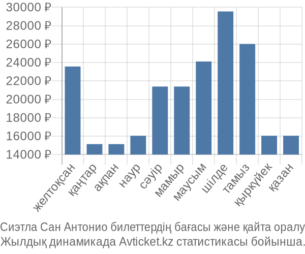 Сиэтла Сан Антонио авиабилет бағасы