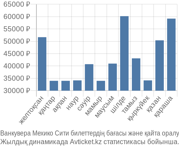 Ванкувера Мехико Сити авиабилет бағасы