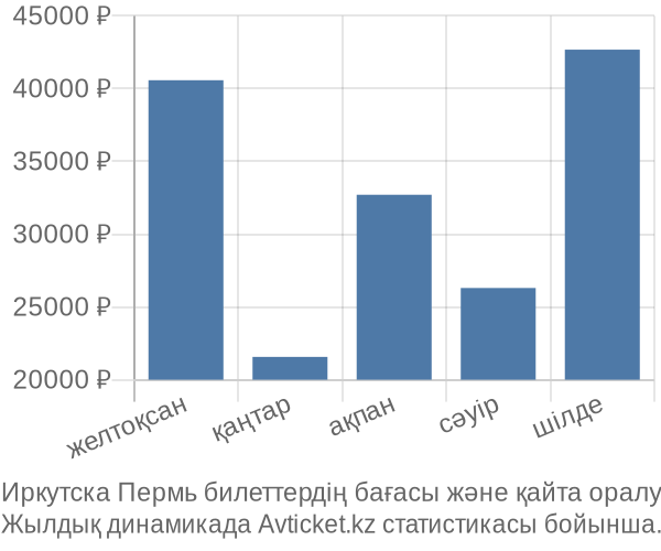 Иркутска Пермь авиабилет бағасы