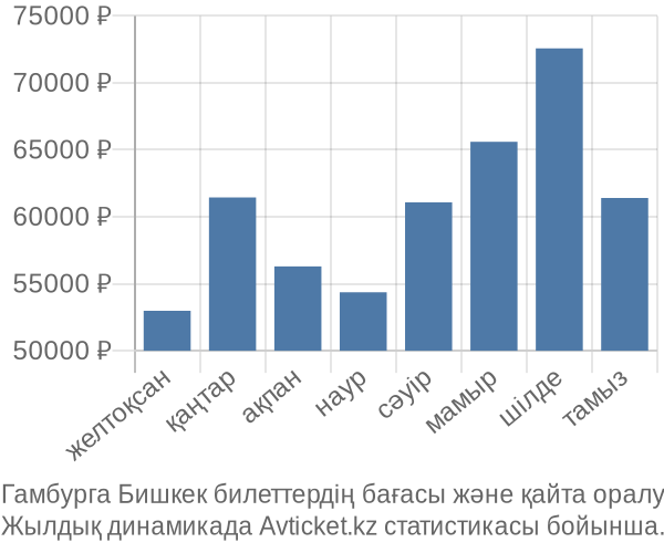 Гамбурга Бишкек авиабилет бағасы