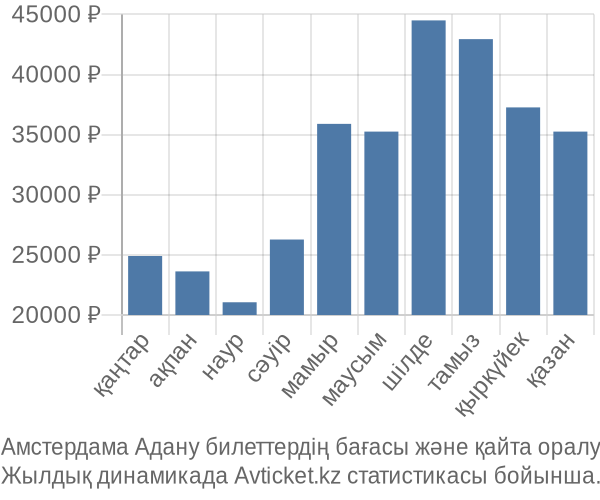 Амстердама Адану авиабилет бағасы