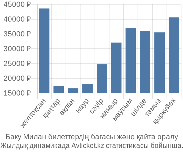 Баку Милан авиабилет бағасы