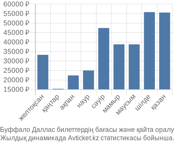 Буффало Даллас авиабилет бағасы