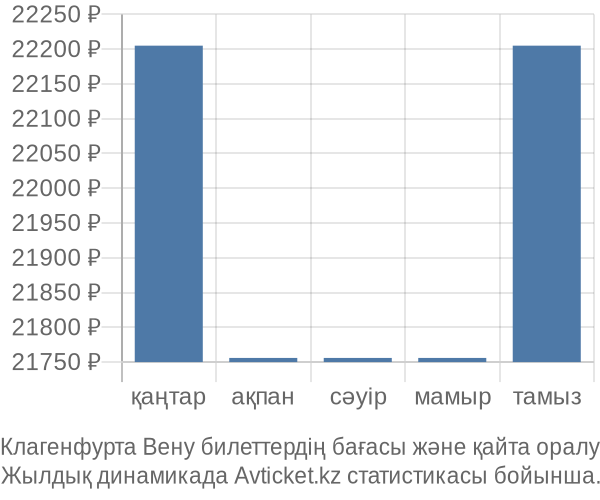 Клагенфурта Вену авиабилет бағасы