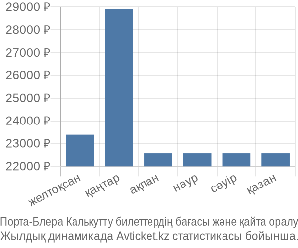 Порта-Блера Калькутту авиабилет бағасы