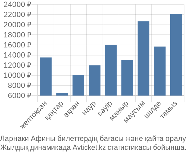 Ларнаки Афины авиабилет бағасы