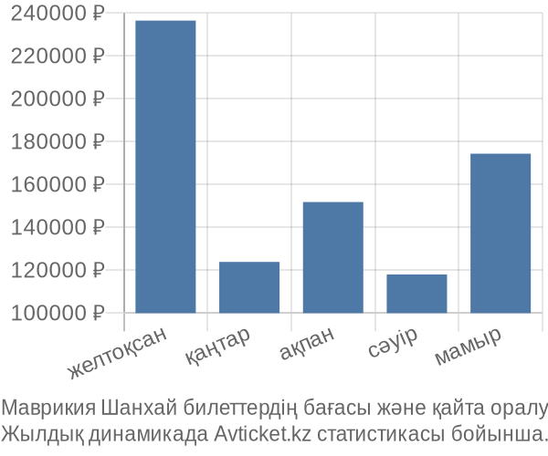 Маврикия Шанхай авиабилет бағасы