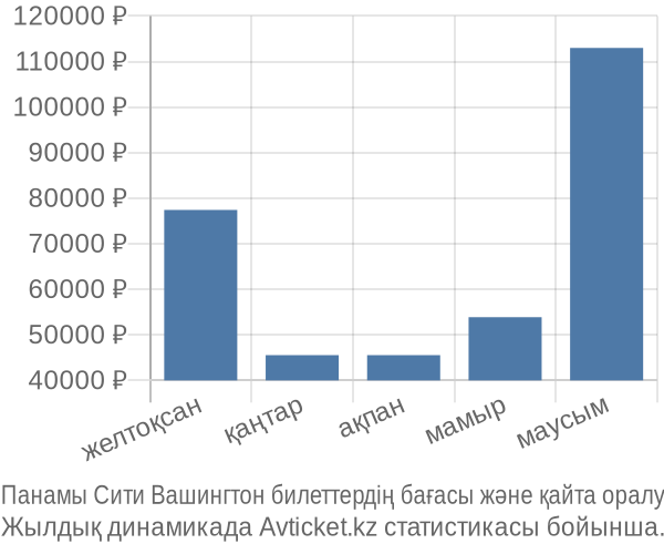 Панамы Сити Вашингтон авиабилет бағасы