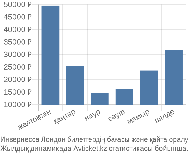 Инвернесса Лондон авиабилет бағасы