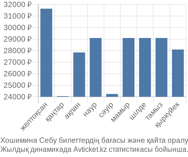 Хошимина Себу авиабилет бағасы