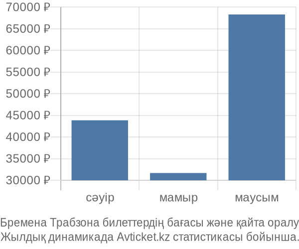 Бремена Трабзона авиабилет бағасы