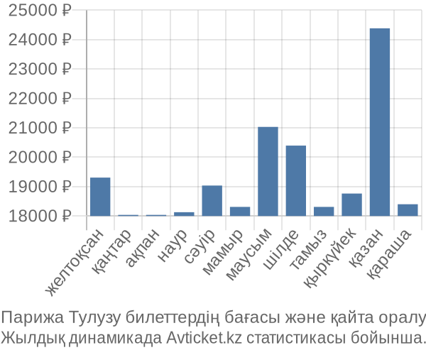 Парижа Тулузу авиабилет бағасы