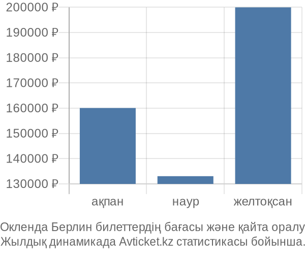 Окленда Берлин авиабилет бағасы