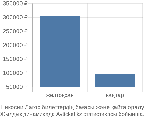 Никосии Лагос авиабилет бағасы