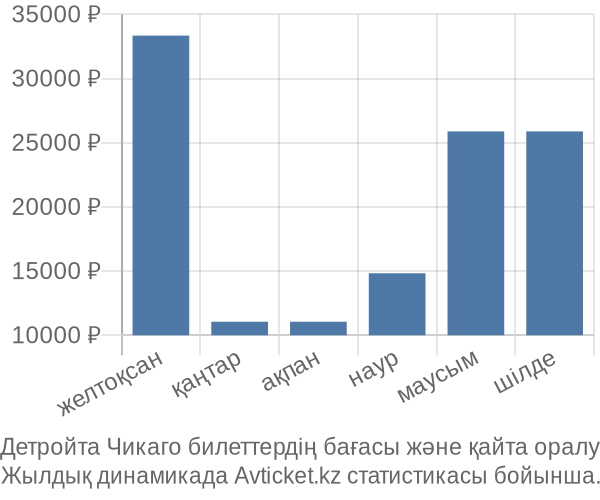 Детройта Чикаго авиабилет бағасы