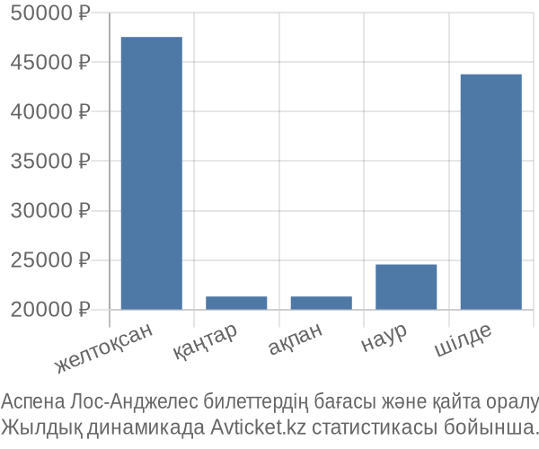 Аспена Лос-Анджелес авиабилет бағасы