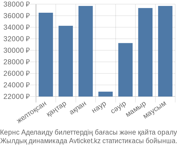 Кернс Аделаиду авиабилет бағасы