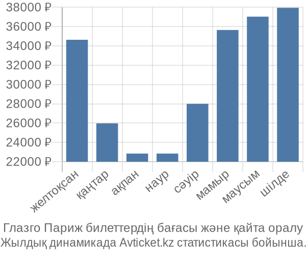 Глазго Париж авиабилет бағасы