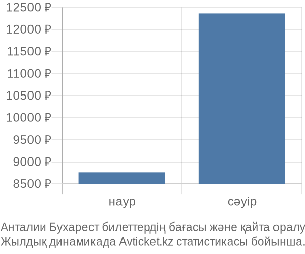 Анталии Бухарест авиабилет бағасы