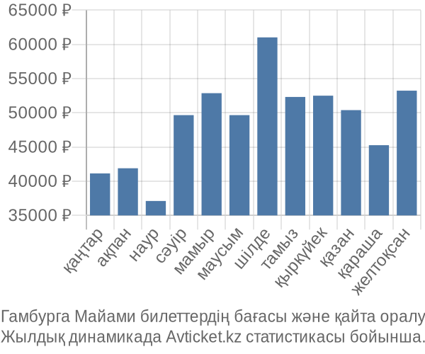 Гамбурга Майами авиабилет бағасы